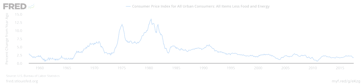 米コアコアCPI(都市部)