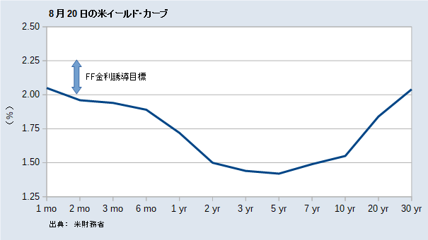 米イールド・カーブ（2019年8月20日）