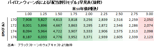 バイロン ウィーン氏の魔法のddmテーブル The Financial Pointer