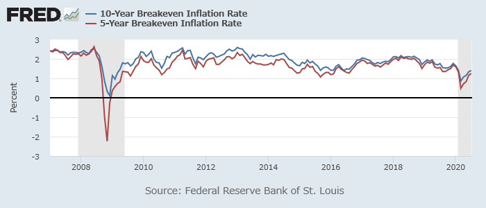 ブレークイーブンインフレ率(青:10年、赤:5年)