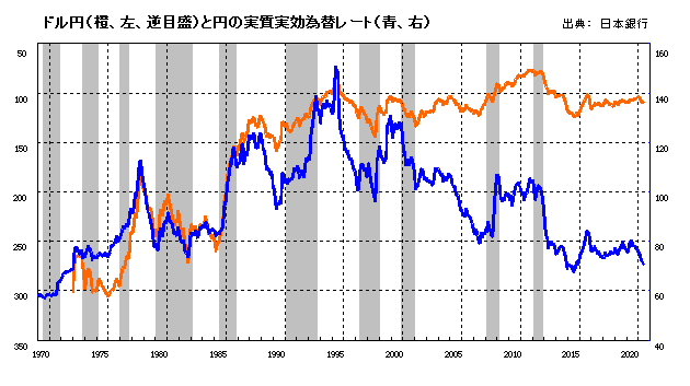 ドル円と円の実質実効為替レート