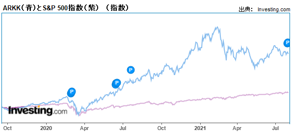 ARKK（青）とS&P 500指数（紫）　（指数）