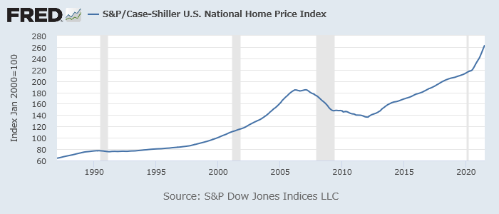 ケース・シラー米住宅価格指数