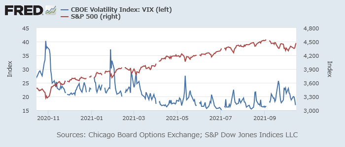 VIX指数（恐怖指数、青、左）とS&P 500指数（赤、右）