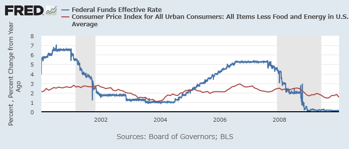 2004-06年のFRB利上げサイクル（%、青）と都市部CPIコア（前年比、赤）