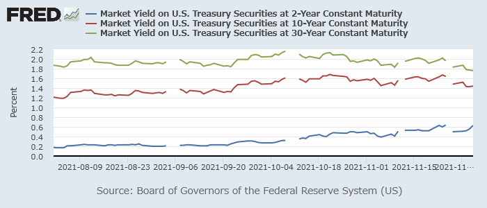 米債利回り（2年：青、10年：赤、30年：緑）