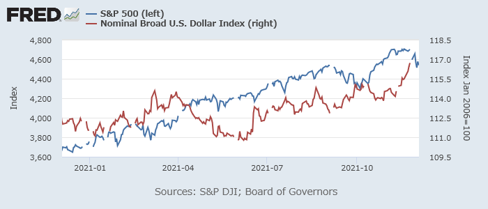 S&P 500（青、左）とドルの名目実効為替レート（赤、右）最近1年