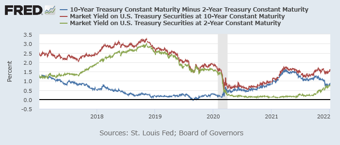 米10年-2年スプレッド（青）、10年債（赤）・2年債（緑）利回り