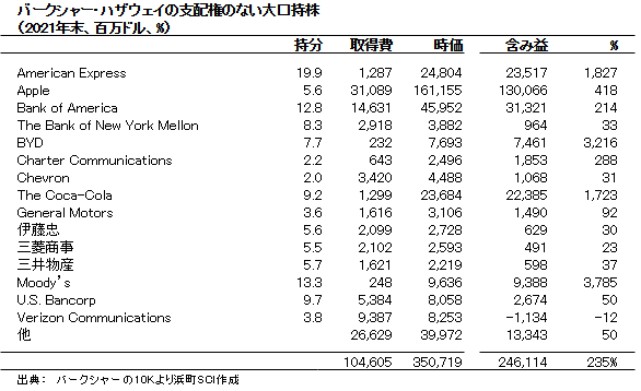 バークシャー・ハザウェイの支配権のない大口持株