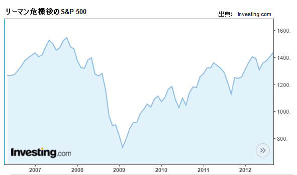 リーマン危機後のS&P 500