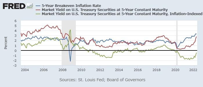 米5年のブレークイーブンインフレ率（青）名目債利回り（赤）、物価連動債利回り（緑）