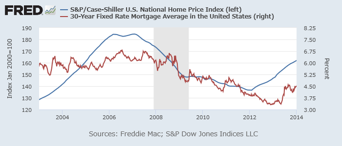 ケースシラー住宅価格指数（青、左）と住宅ローン30年固定金利（赤、右）リーマン危機前後