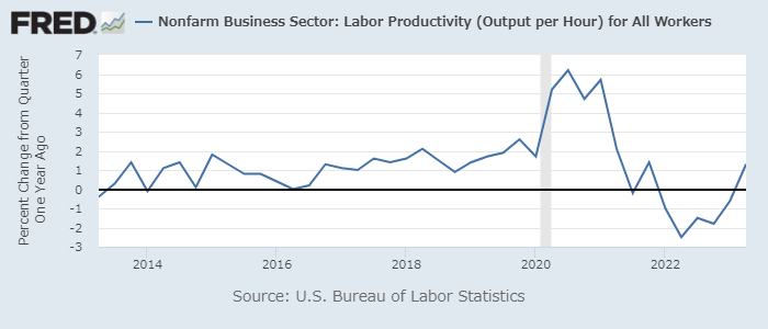 米国の非農業部門の労働生産性（前年同月比）