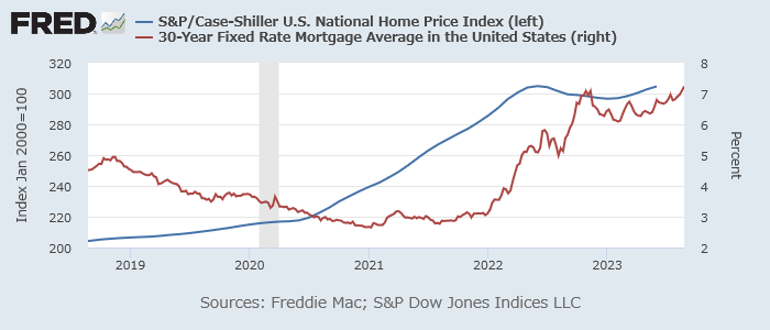 ケースシラー住宅価格指数（青、左）と住宅ローン30年固定金利（赤、右）