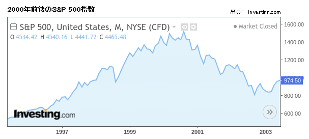 2000年前後のS&P500指数