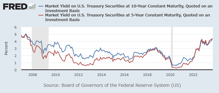 米国債利回り（青：10年、赤：5年）