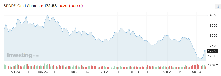 SPDR Gold Shares
