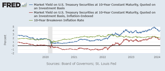 米10年債利回り（青）、物価連動債利回り（赤）、ブレークイーブンインフレ率（緑）