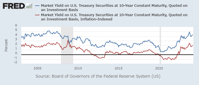 米10年金利（青：名目、赤：実質）