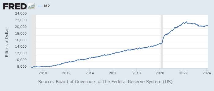米マネーサプライM2
