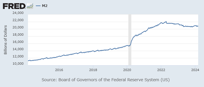 米マネーサプライM2