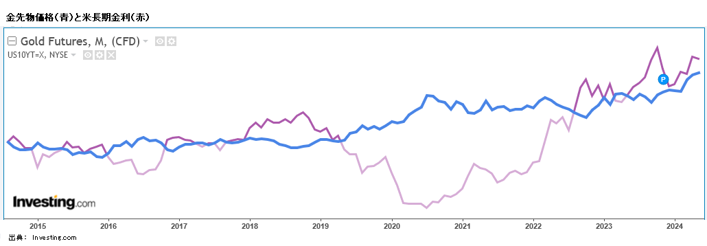 金先物価格（青）と米長期金利（赤）