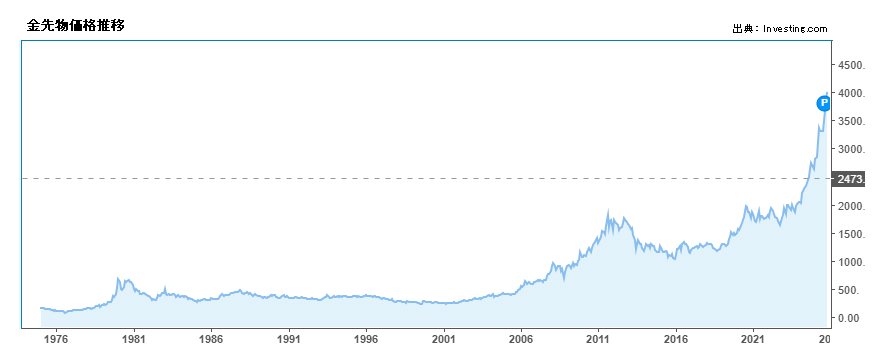 金先物価格推移