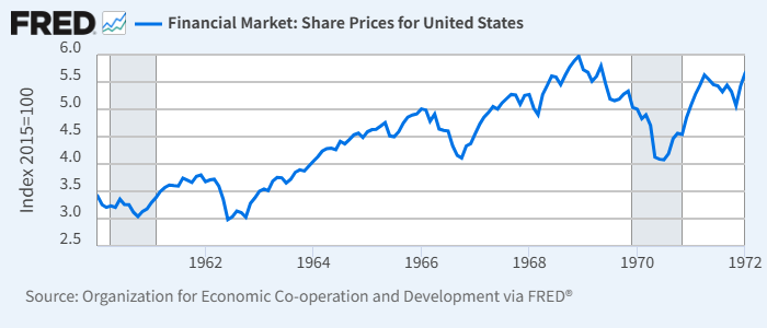 1960年代の米株価（2015年を100とする指数）