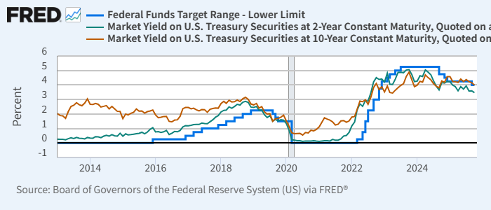 FF金利下限（青）、2年金利（緑）、10年金利（赤）