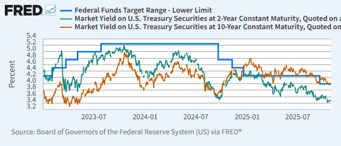 FF金利下限（青）、2年金利（緑）、10年金利（赤）（今サイクル）