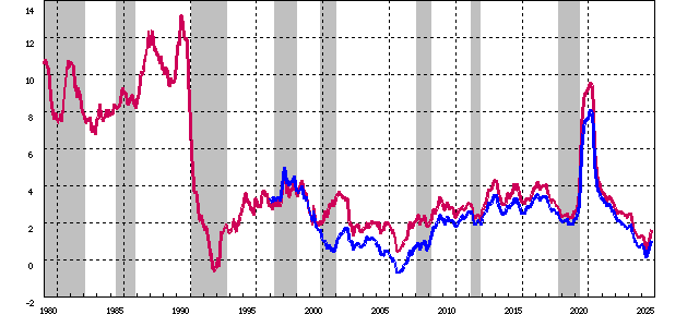 日本のM2(赤)、M3(青) (出典:日銀)