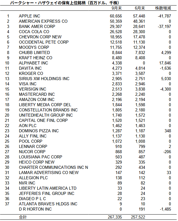 バークシャー・ハザウェイの保有上位銘柄(百万ドル、千株)