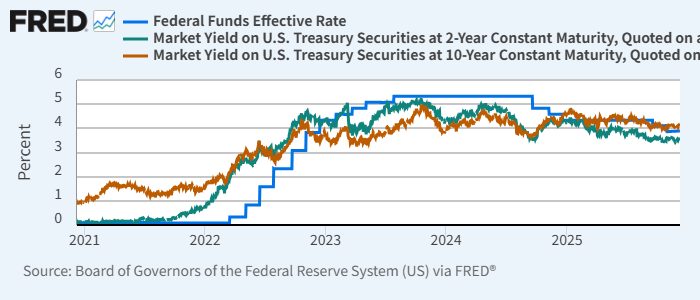 実効FF金利(青)と米2年債(緑)・10年債(赤)利回り