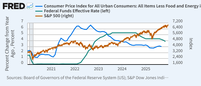 米都市部CPIコア（青、左）、実効FF金利（緑、左）、S&P 500（赤、右）現在
