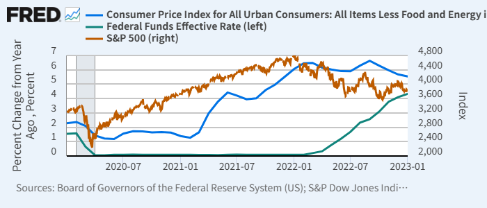 米都市部CPIコア（青、左）、実効FF金利（緑、左）、S&P 500（赤、右）2022年