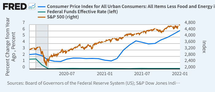 米都市部CPIコア（青、左）、実効FF金利（緑、左）、S&P 500（赤、右）