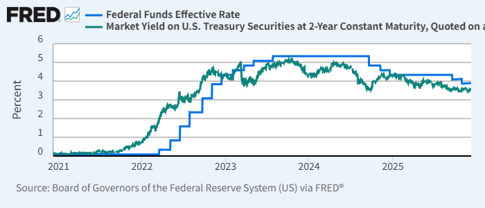 実効FF金利(青)と米2年債利回り(緑)