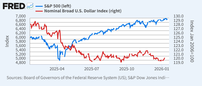 S&P 500（青、左）と名目ドル指数（赤、右）