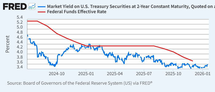 米2年債利回り（青）と実効FF金利（赤）（今利下げサイクル）