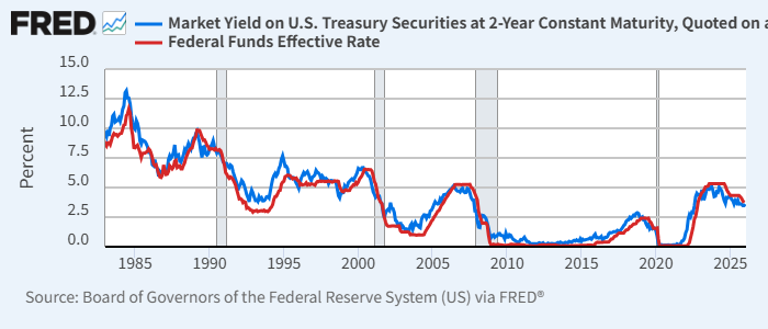 米2年債利回り（青）と実効FF金利（赤）