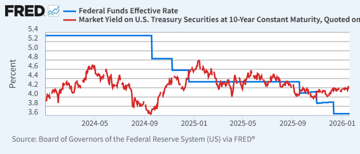 実効FF金利（青）と米10年債利回り（赤）