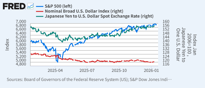 S&P 500（青、左）、名目ドル指数（赤、右）、ドル円（緑、右）