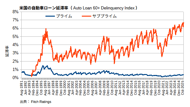 米国の自動車ローン延滞率(Auto Loan 60+ Delinquency Index)