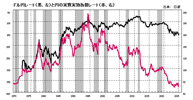 ドル円レート（黒、左）と実質実効為替レート（赤、右）