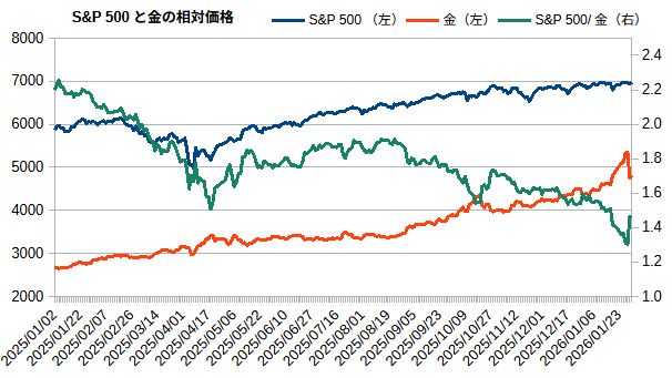 S&P 500と金の相対価格