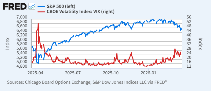 S&P 500（青、左）とVIX（赤、右）
