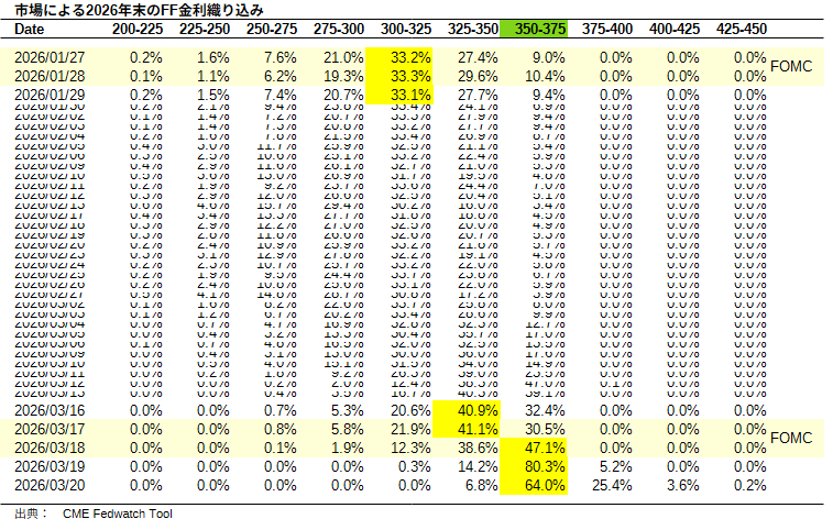 市場による2026年末のFF金利織り込み