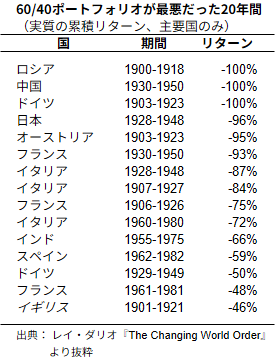 60/40ポートフォリオが最悪だった20年間
