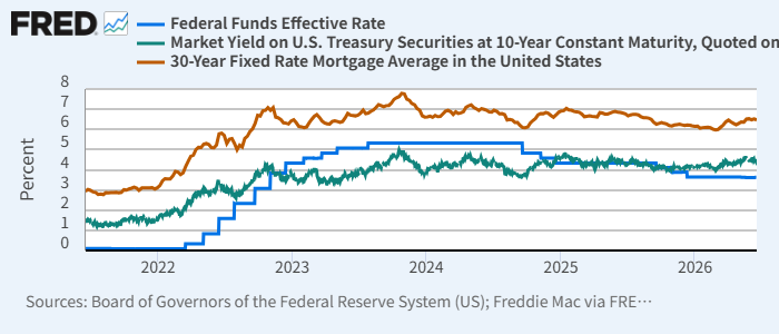 実効FF金利(青)、米10年債利回り(緑)、米30年固定住宅ローン金利(赤)