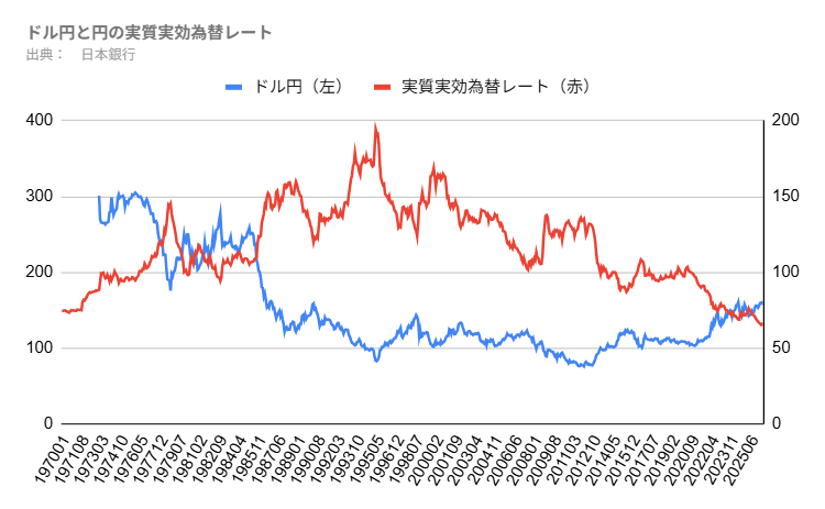 ドル円と円の実質実効為替レート